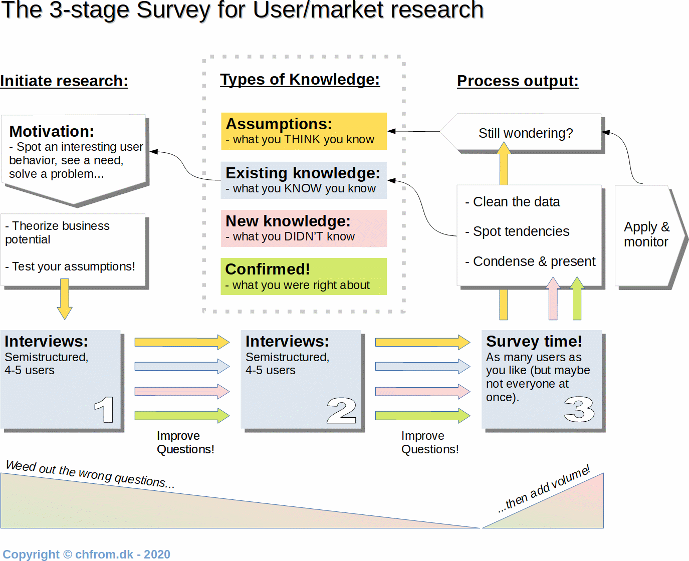 The 3-stage Survey Model - version 1